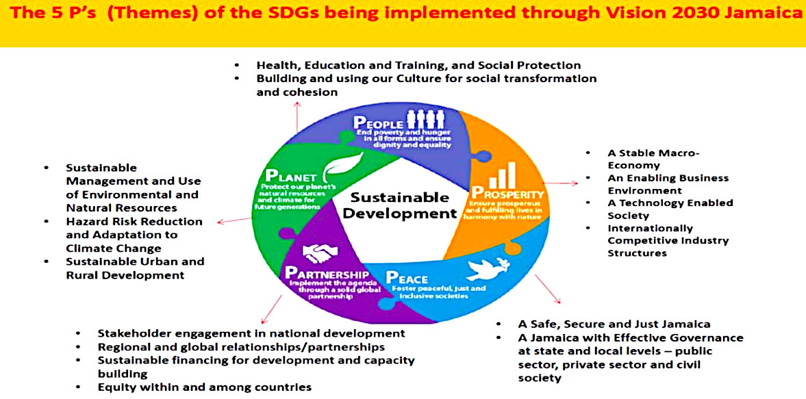 A vision for Jamaica 2030 sustainability development goals