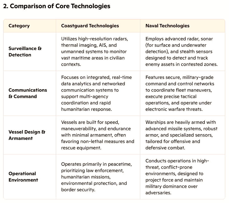 Both the coastguard and naval forces benefit immensely from unmanned systems, yet they tailor them to different operational needs. Coastguards lean on these systems to enhance safety, precision in surveillance, and rapid response—often in non-combat or humanitarian roles. In contrast, navies integrate unmanned systems into their broader, combat-oriented strategies, emphasizing intelligence gathering, offensive capabilities, and direct support to fleet operations.