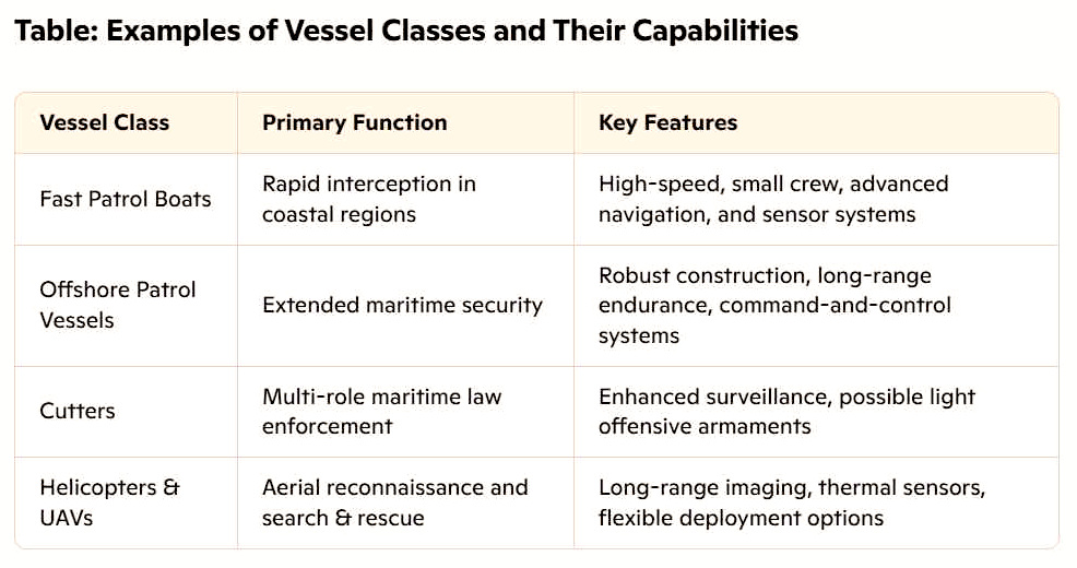 Support Aircraft, Helicopters, and Unmanned Aerial Vehicles (UAVs): Complementing the surface fleet, aerial platforms extend the surveillance range and provide rapid response capabilities over vast maritime regions. Helicopters enhance search and rescue operations and provide critical real-time data to the patrol vessels, while UAVs offer persistent, cost-effective surveillance over remote or high-risk areas.