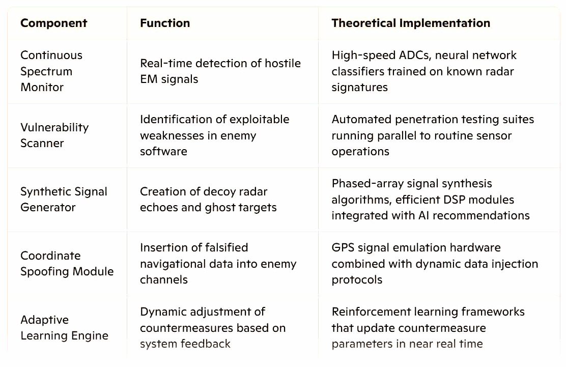In essence, a superintelligent AI like HAL—bolstered by the CyberCore Genetica—could, in theory, neutralize adversarial tracking systems through a combination of cyber-intrusion, signal synthesis, and dynamic electronic warfare. By generating ghost signals, spoofing locations, and jamming critical frequencies, HAL would effectively create a continuously evolving camouflage or “virtual cloak” around the Elizabeth Swann. This multi-pronged approach exploits both the physical and digital realms, underscoring the sophisticated interplay between advanced computing and modern tactical countermeasures.